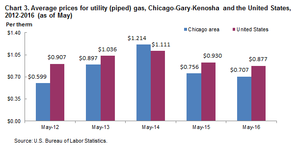 Chart 3.  Average prices for utility (piped) gas, Chicago-Gary-Kenosha and the United States, 2012-2016 (as of May)
