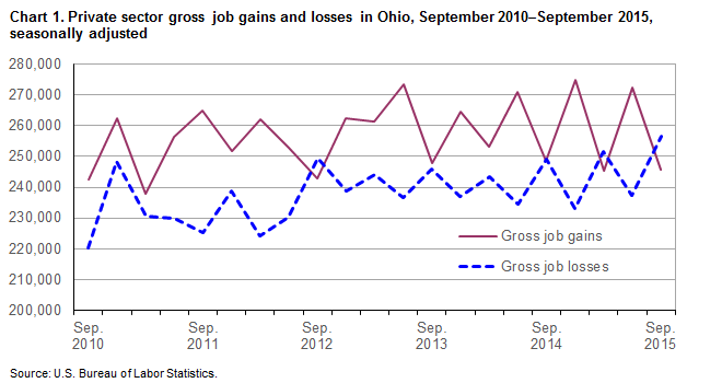 Chart 1. Private sector gross job gains and losses in Ohio, September 2010-September 2015, seasonally adjusted