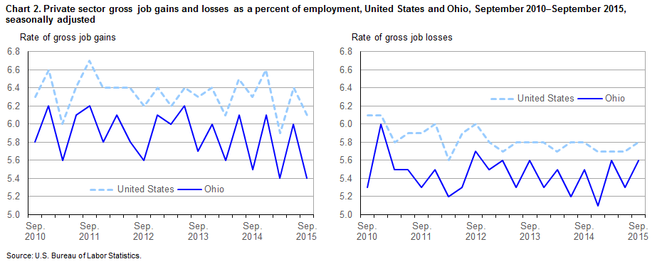 Chart 2. Private sector gross job gains and losses as a percent of employment, United States and Ohio, September 2010-September 2015, seasonally adjusted