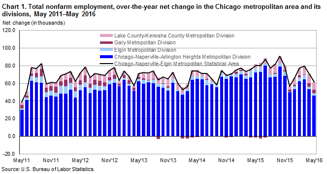 Chart 1.  Total nonfarm employment over-the-year net change in the Chicago metropolitan areas and its divisons, May 2011-May 2016