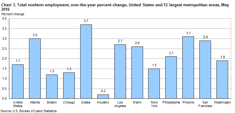 Chart 3.  Total nonfarm employment, over-the-year percent changes, United States and 12 largest metopolitan areas, May 2016