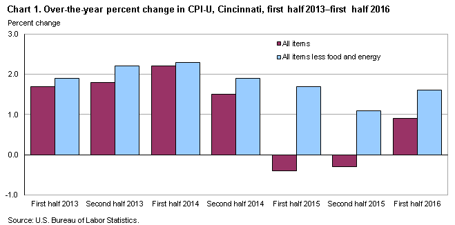 Chart 1.  Over-the-year percent change in CPI-U, Cincinnati, first half 2013-first half 2016