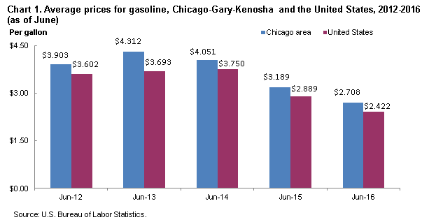 Chart 1. Average prices for gasoline, Chicago-Gary-Kenosha and the United States, 2012-2016 (as of June)