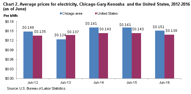 Chart 2. Average prices for electricity, Chicago-Gary-Kenosha and the United States, 2012-2016 (as of June)