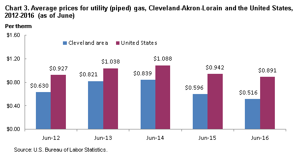 Chart 3. Average prices for utility (piped) gas, Cleveland-Akron-Lorain and the United States, 2012-2016 (as of June)