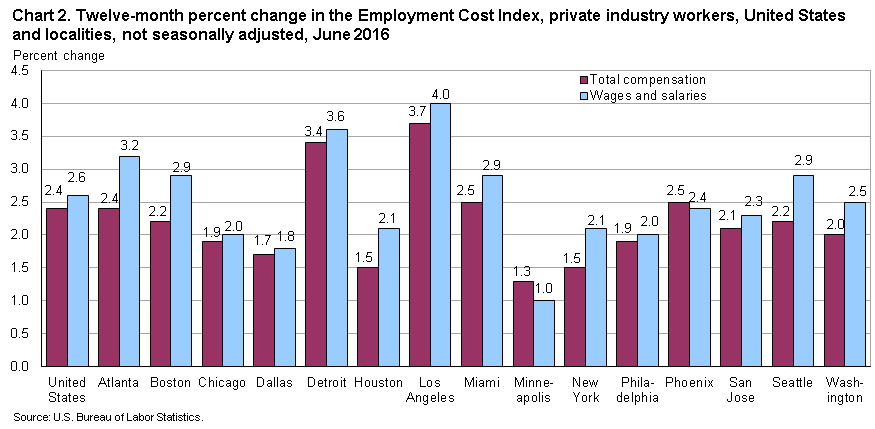 Chart 2.  Twelve-month percent change in the Employment Cost Index. private industry workers, United States and localities, not seasonally adjusted, June 2016