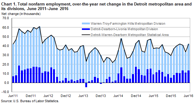 Chart 1.  Total nonfarm employment, over-the-year net change in the Detroit metropolitan area and its divisions, June 2011-June 2016