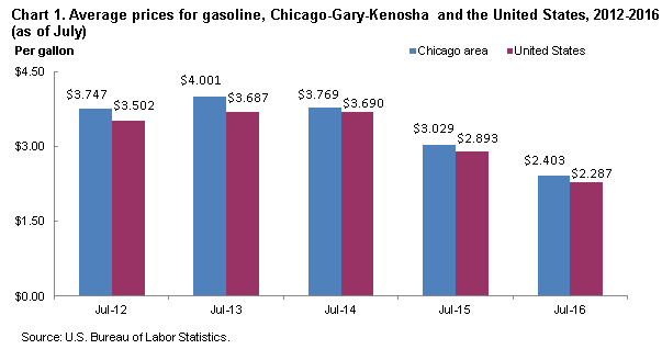 Chart 1.  Average prices for gasoline, Chicago-Gary-Kenosha and the United States, 2012-2016 (as of July)