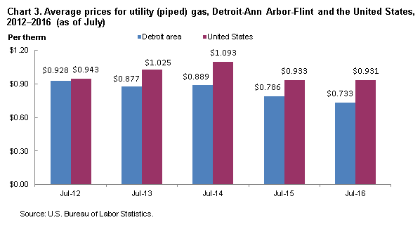 Chart 3. Average prices for utility (piped) gas, Detroit-Ann Arbor-Flint and the United States, 2012-2016 (as of July)