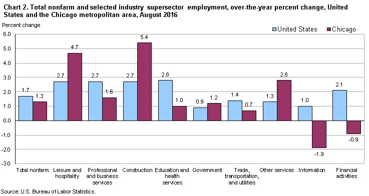 Chart 2. Total nonfarm and selected industry supersector employment, over-the-year percent change, United States and the Chicago metropolitan area, August 2016