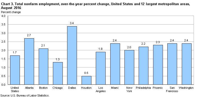 Chart 3. Total nonfarm employment, over-the-year percent change, United States and 12 largest metropolitan areas, August 2016