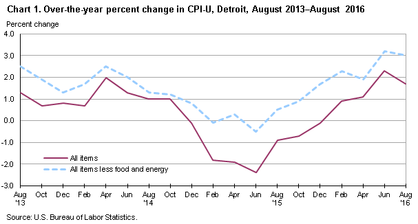 Chart 1. Over-the-year percent change in CPI-U, Detroit, August 2013-August 2016