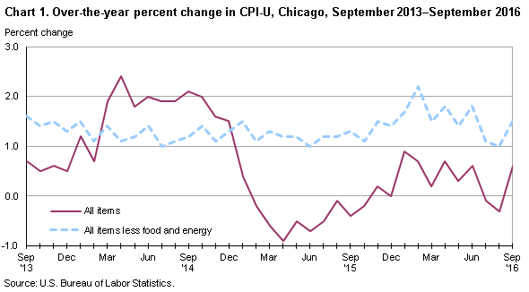 Chart 1.  Over-the-year percent change in CPI-U, Chicago, September 2013-September 2016