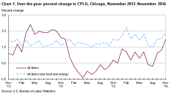 Chart 1.  Over-the-year percent change in CPI-U, Chicago, November 2013-November 2016