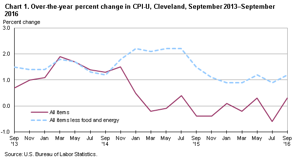 Chart 1. Over-the-year precent change in CPI-U, Cleveland, September 2013-September 2016