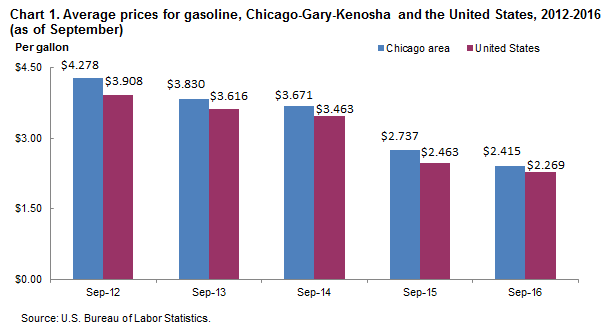 Chart 1.   Average prices for gasoline, Chicago-Gary-Kenosha and the United States , 2012-2016 (as of September)