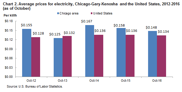 Chart 2.  Average prices for electricity, Chicago-Gary-Kenosha and the United States, 2012-2016 (as of October)