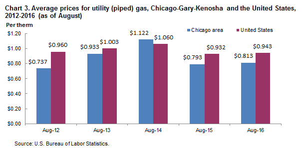 Chart 3.  Average prices for utility (piped) gas, Chicago-Gary-Kenosha and the United States, 2012-2016 (as of August)