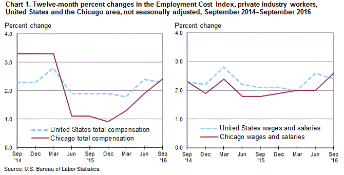 Chart 1.  Twelve-month percent changes in the Employment Cost Index, private industry workers, United States and the Chicago area, not seasonally adjusted, September 2014-September 2016