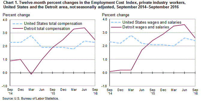 Chart 1.  Twelve-month percent changes in the Employment Cost Index, private industry workers, United States and the Detroit area, not seasonally adjusted, September 2014-September 2016