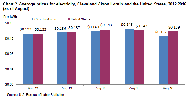 Chart 2. Average prices for electricity, Cleveland-Akron-Lorain and the United States, 2012-2016 (as of August)