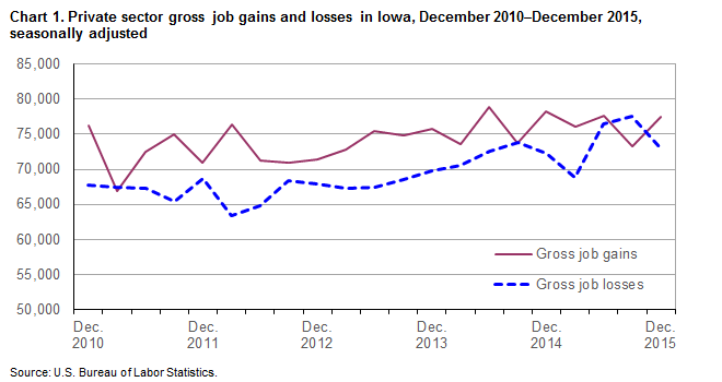 Chart 1.  Private sector gross job gains and losses in Iowa, December 2010-December 2015, seasonally adjusted