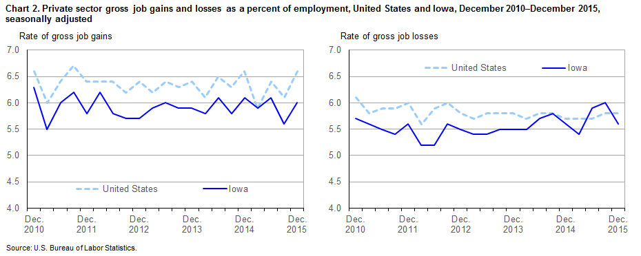 Chart 2.  Private sector gross job gains and losses as a percent of employment, United States and Iowa, December 2010-December 2015, seasonally adjusted