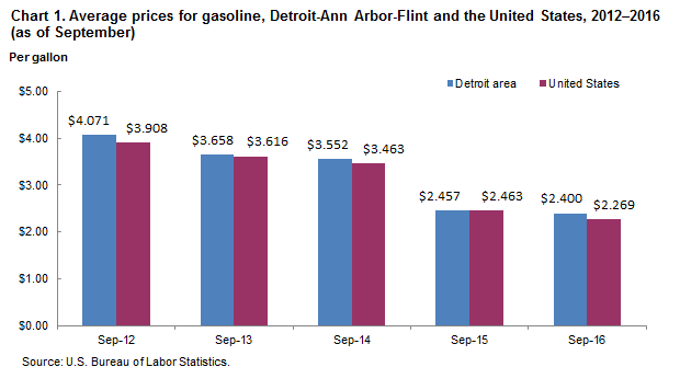 Chart 1.  Average prices for gasoline, Detroit-Ann Arbor-Flint and the United States, 2012-2016 (as of September)