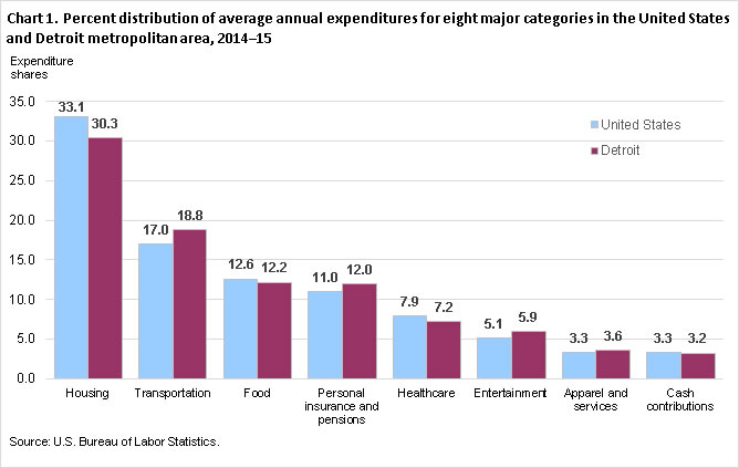 Chart 1. Percent distribution of average annual expenditures for eight major categories in the United States and Detroit metropolitan area, 2014-15