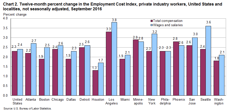 Chart 2.  Twelve-month percent change in the Employment Cost Index. private industry workers, United States and localities, not seasonally adjusted, September 2016