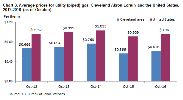 Chart 3. Average prices for utility (piped) gas, Cleveland-Akron-Lorain and the United States, 2012-2016 (as of October)