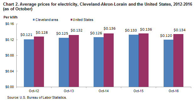 Chart 2. Average prices for electricity, Cleveland-Akron-Lorain and the United States, 2012-2016 (as of October)