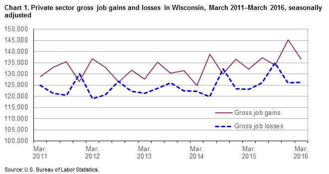 Chart 1.  Private sector gross job gains and losses in Wisconsin, March 2011-March 2016, seasonally adjusted