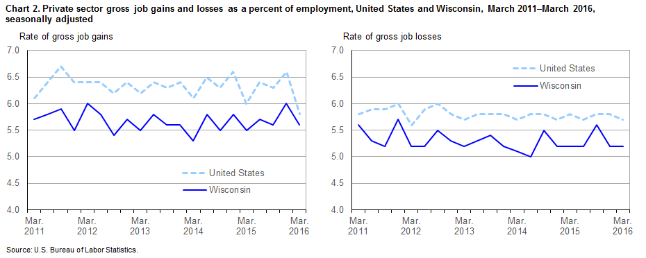 Chart 2.  Private sector gross job gains and losses as a percent of employment, United States and Wisconsin, March 2011-March 2016, seasonally adjusted