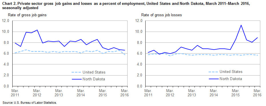 Chart 2.  Private sector gross job gains and losses as a percent of employment, United States and North Dakota, March 2011-March 2016, seasonally adjusted