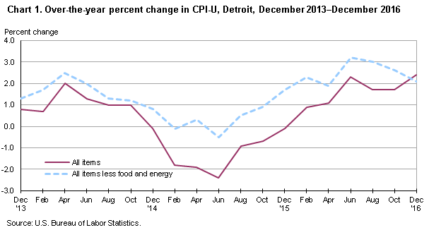 Chart 1. Over-the-year percent change in CPI-U, Detroit, December 2013-December 2016