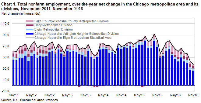 Chart 1. Total nonfarm employment, over-the-year net change in the Chicago metropolitan area and its divisions, November 2011–November 2016