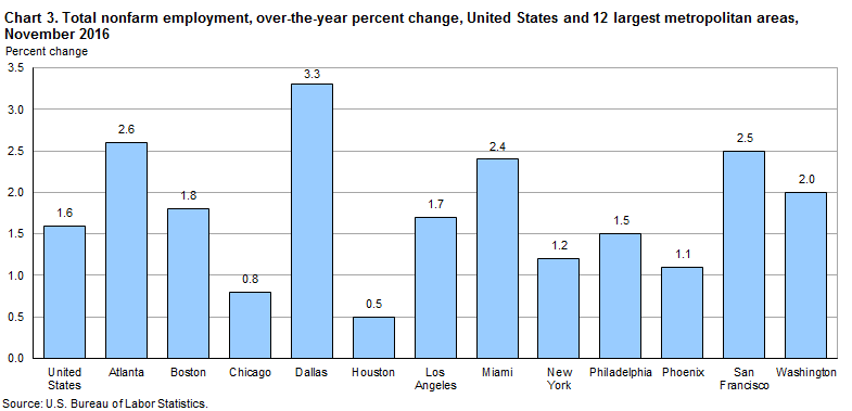 Chart 3. Total nonfarm employment, over-the-year percent change, United States and 12 largest metropolitan areas, November 2016