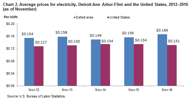 Chart 2.  Average prices for electricity, Detroit-Ann Arbor-Flint and the United States, 2012-2016 (as of November)