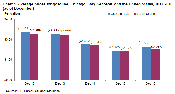 Chart 1. Average prices for gasoline, Chicago-Gary-Kenosha and the United States, 2012-2016 (as of December)