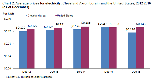 Chart 2. Average prices for electricity, Cleveland-Akron-Lorain and the United States, 2012-2016 (as of December)