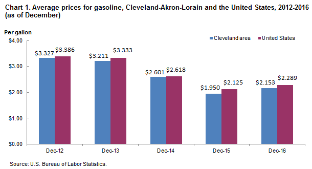 Chart 1. Average prices for gasoline, Cleveland-Akron-Lorain and the United States, 2012-2016 (as of December)