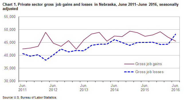 Chart 1. Private sector gross job gains and losss in Nebraska, June 2011–June 2016, by quarter, seasonally adjusted
