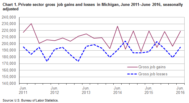 Chart 1.  Private sector gross job gains and losses in Michigan, June 2011-June 2016, seasonally adjusted