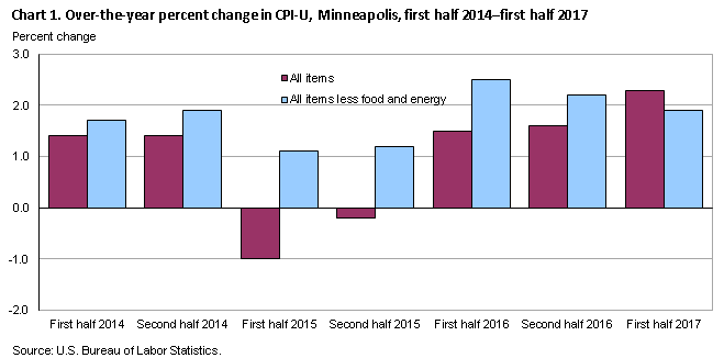 Chart 1.  Over-the-year percent change in CPI-U, Minneapolis, second half 2013-second half 2016