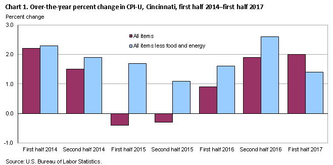 Chart 1. Over-the-year percent change in CPI-U, Cincinnati, first half 2014-first half 2017