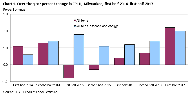 Chart 1. Over-the-year percent change in CPI-U, Milwaukee, first half 2014-first half 2017