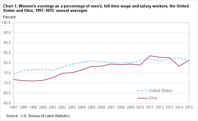 Chart 1. Women’s earnings as a percent of men’s, full-time wage and salary workers, the United States and Ohio, 1998–2015, annual averages