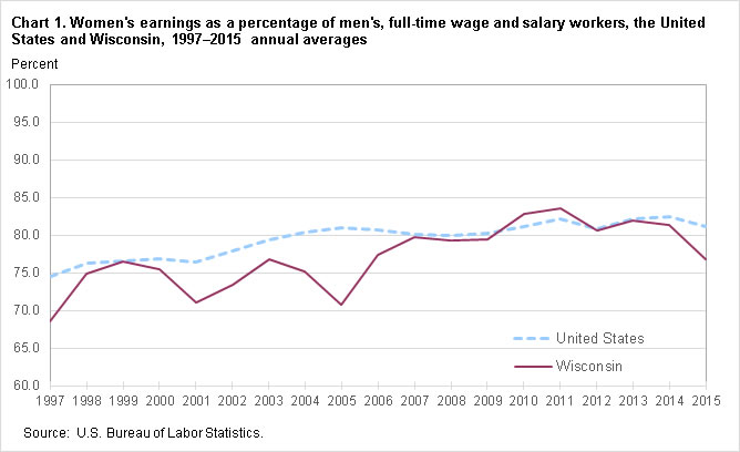 Chart 1. Women’s earnings as a percentage of men’s, full-time wage and salary workers, the United States, and Wisconsin 1998–2015 annual averages