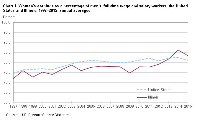 Chart 1. Women’s earnings as a percent of men’s, full-time wage and salary workers, the United States and Illinois, 1997–2015, annual averages
